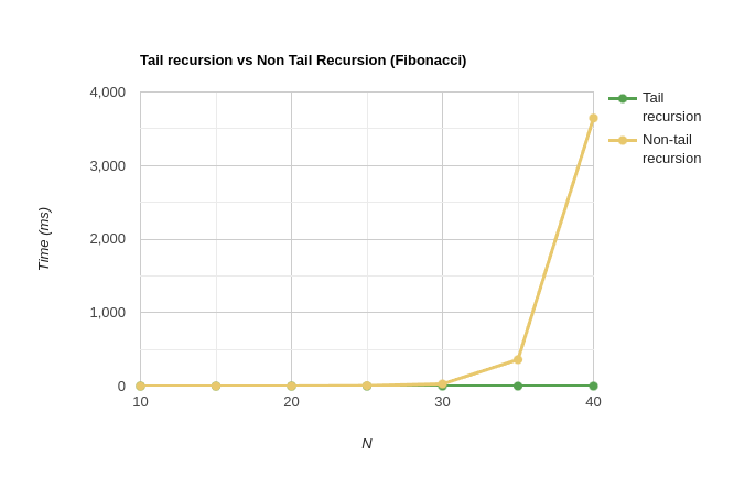 Tail recursion