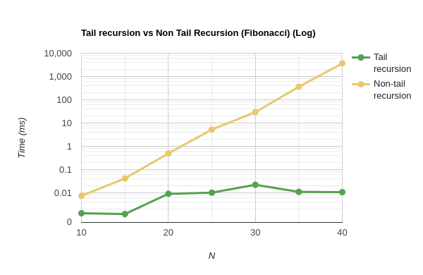 Tail recursion